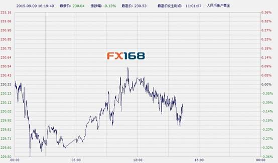 中国工商银行纸黄金周三(0909)午后走低(图)(2024年11月06日)