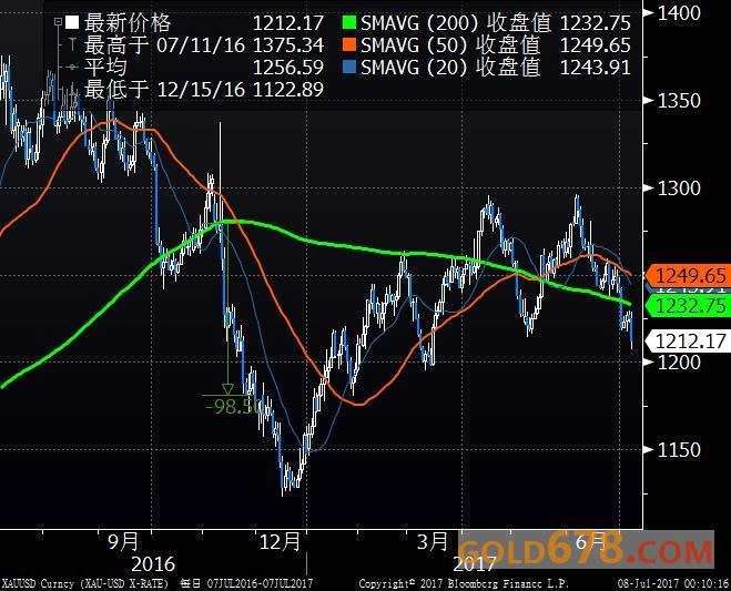 黄金暴跌至4个月新低，重压之下欲破1200美元关口