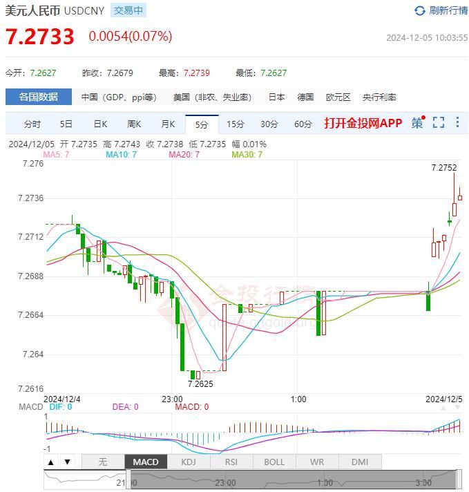 12月5日人民币对美元中间价报7.1879 较前一交易日上调55个基点