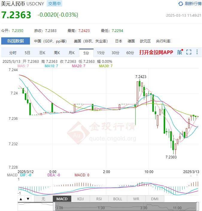 3月13日人民币对美元中间价报7.1728 较前一交易日下调32个基点